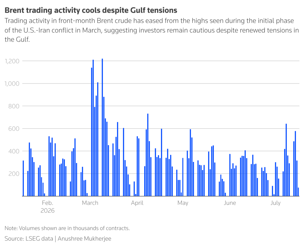 brent trading activity cools despite gulf tensions