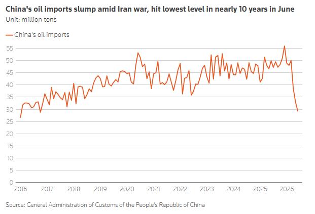 china oil import in june