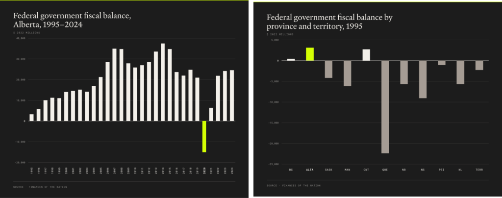 federal government fiscal balance by provice combined with alberta, 1995