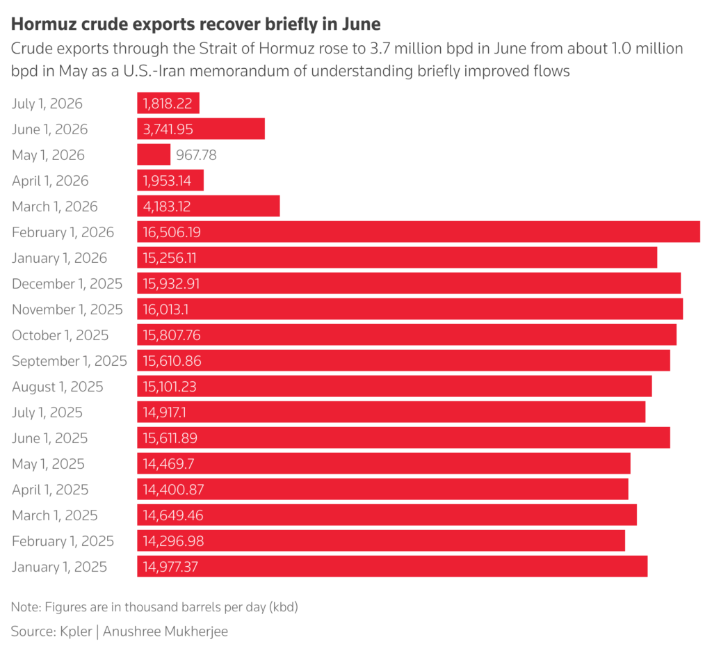 hormuz crude exports recover briefly in june