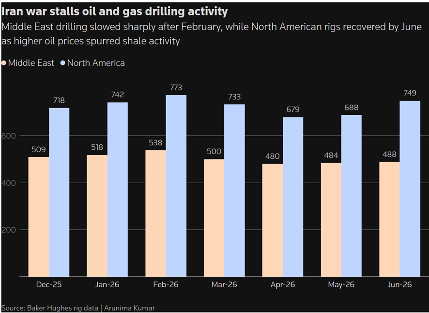 iran war stalls oil and gas drilling activity