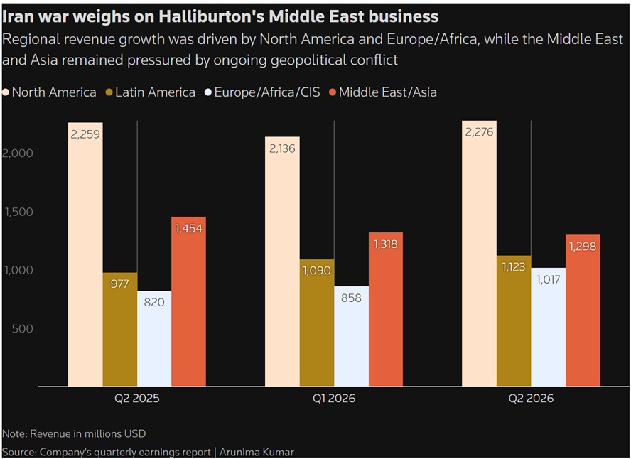 iran war weighs on halliburton's middle east business
