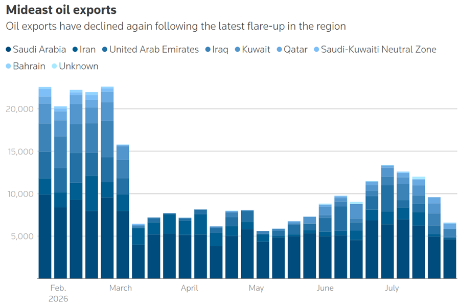 mideast oil exports
