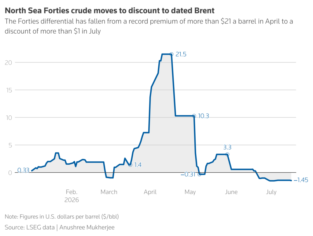 north sea forties crude moves to discount to dated brent
