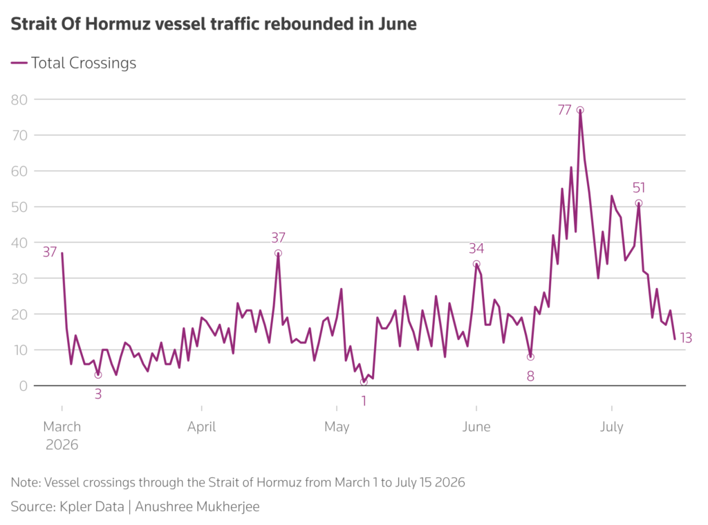 strait of hormuz vessel traffic rebounded in june