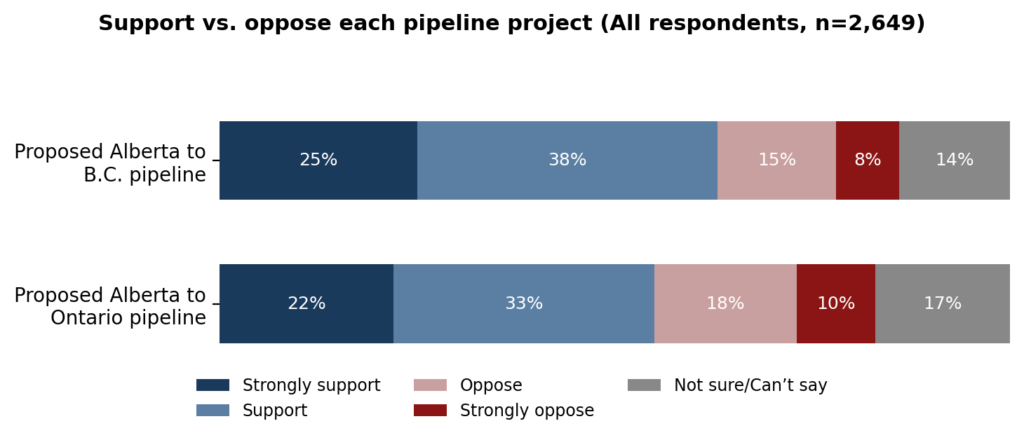 support vs oppose each pipeline project