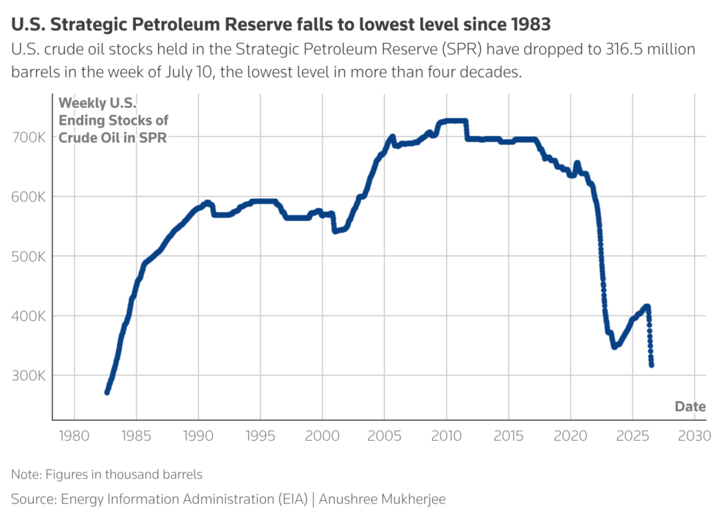 u.s. strategic petroleum reserve falls to lowest level since 1983
