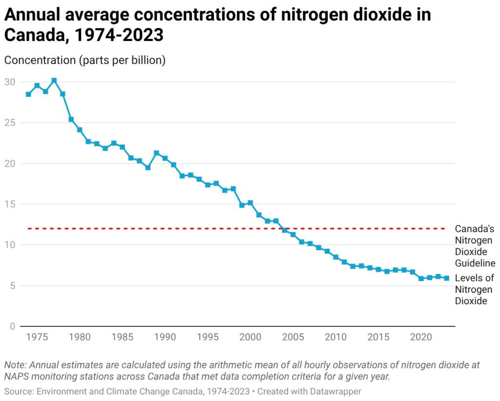 annual average concentrations of nitrogen dioxide in canada 1974 2023