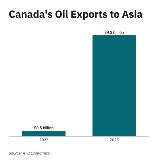 cdn oil exports to asia 1 550x0 c default