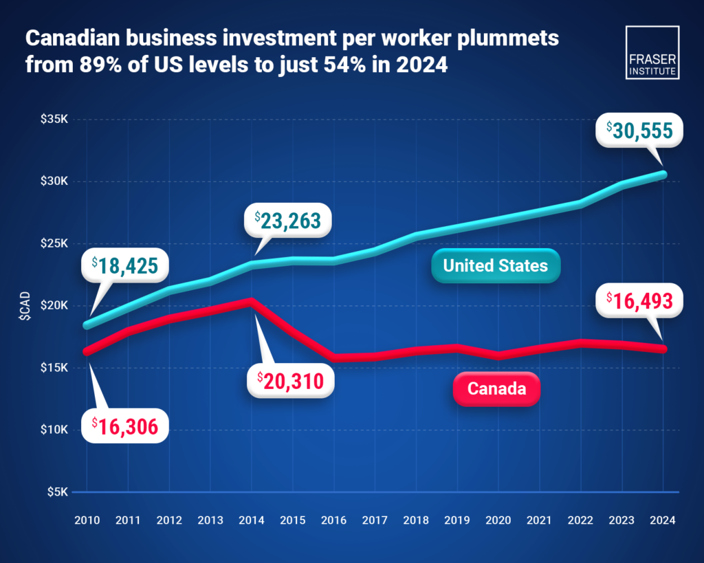 comparing business investment per worker in canada and the us 2007 2024 infographic