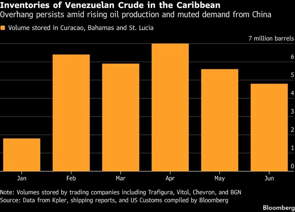 qw inventories of venezuelan crude in the caribbean overhang p