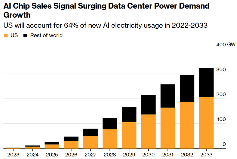 ai chip sales signal surging data center power demand growth