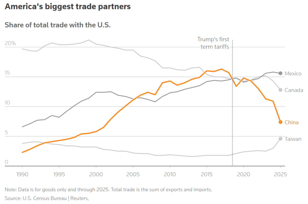 america's biggest trade partners