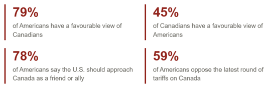 angus reid despite trump’s tirades, most americans positive about northern neighbours 1