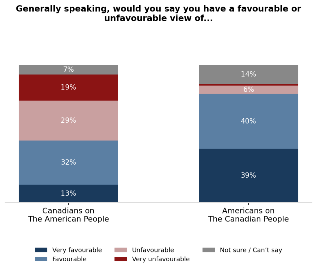 angus reid despite trump’s tirades, most americans positive about northern neighbours 2