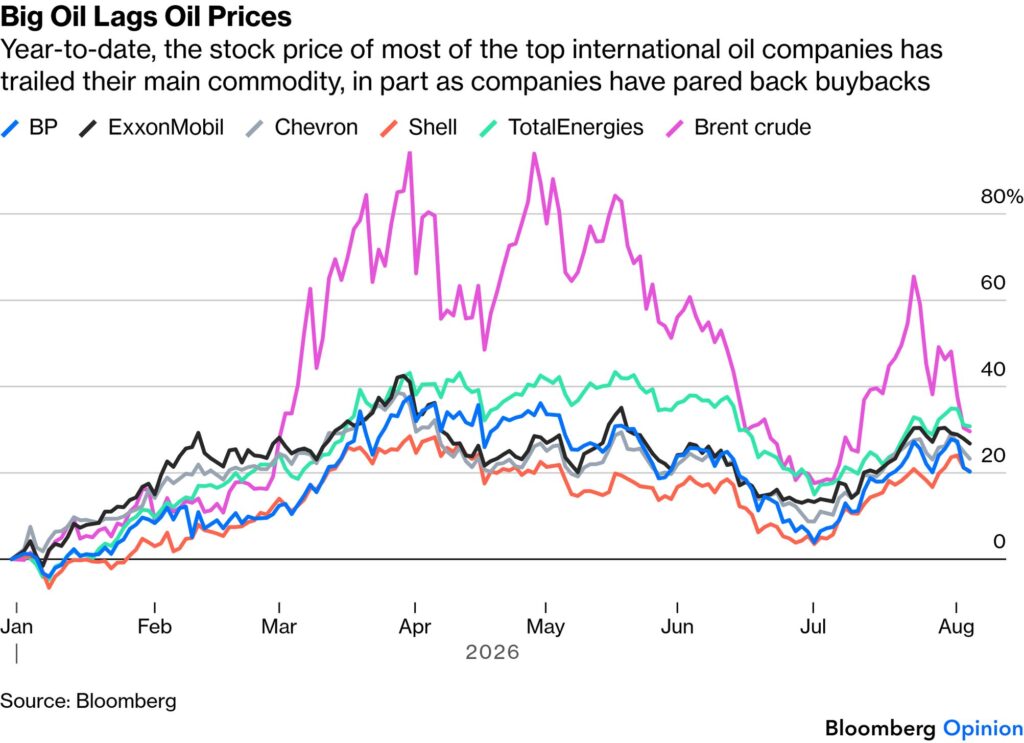 big oil lags oil prices bloomberg