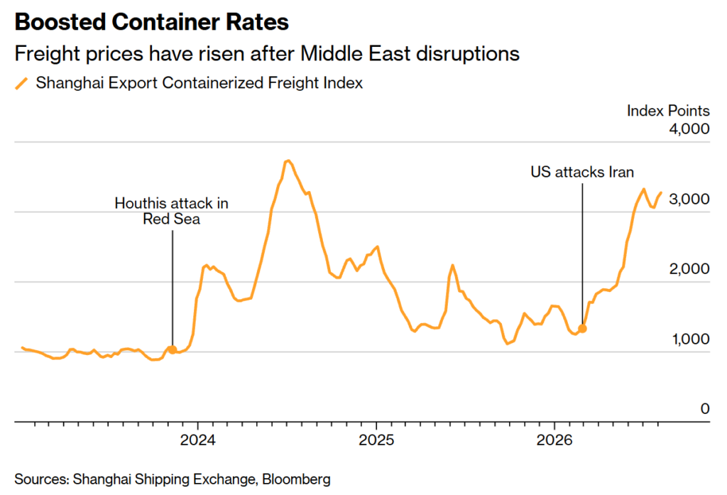 boosted container rates