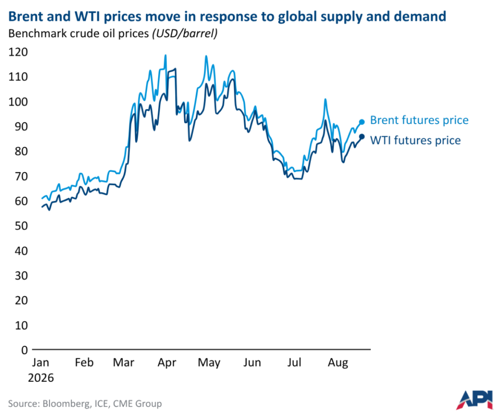 brent and wti prices 1787146020000