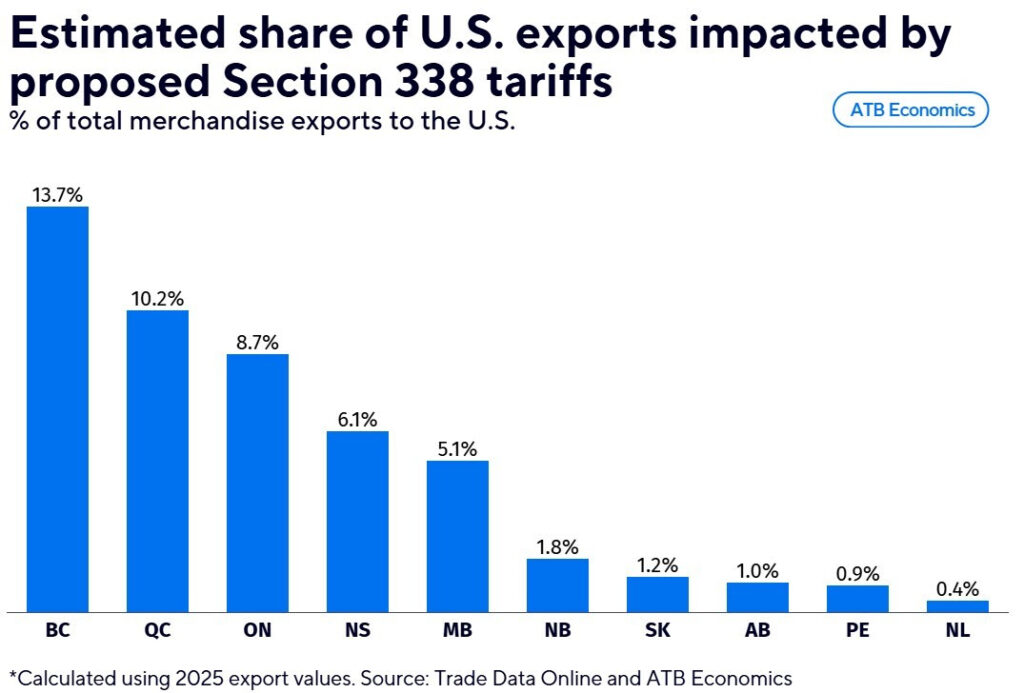 estimated share of us exports impacted by section 338 tariffs