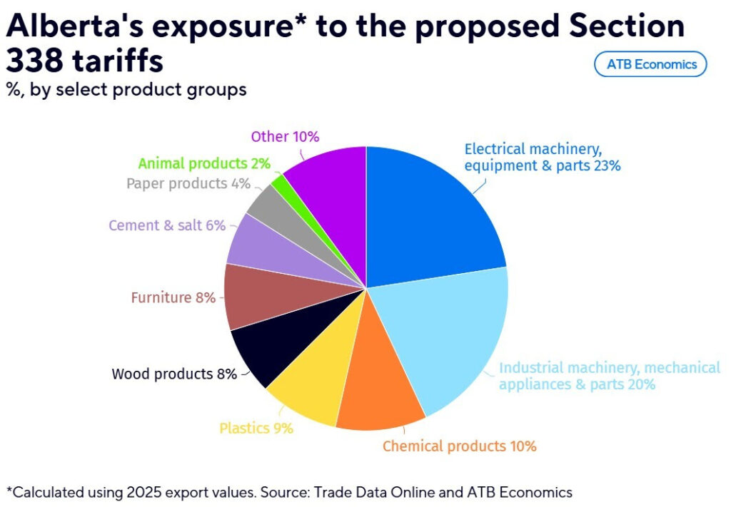 estimated share of us exports impacted by section 338 tariffs alberta exposure