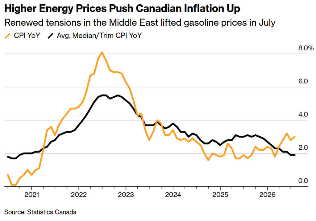 higher energy prices push canadian inflation up