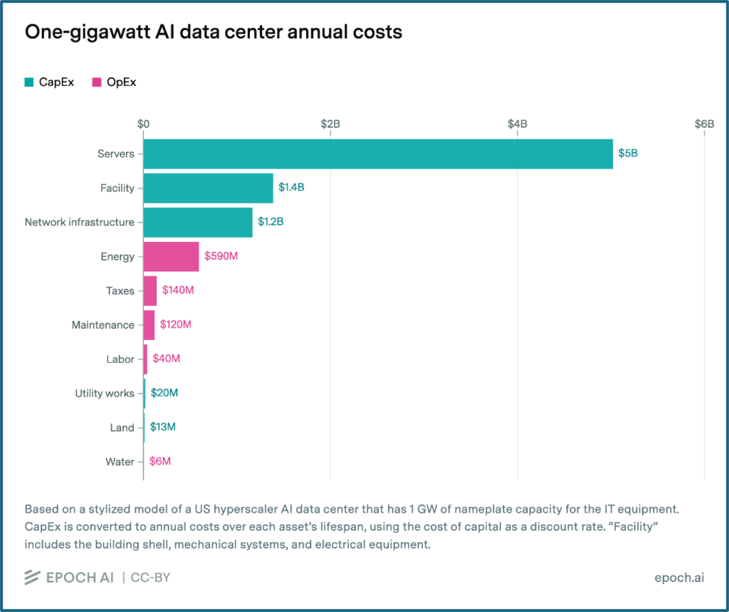 how quickly can ai data centres be built in alberta 1