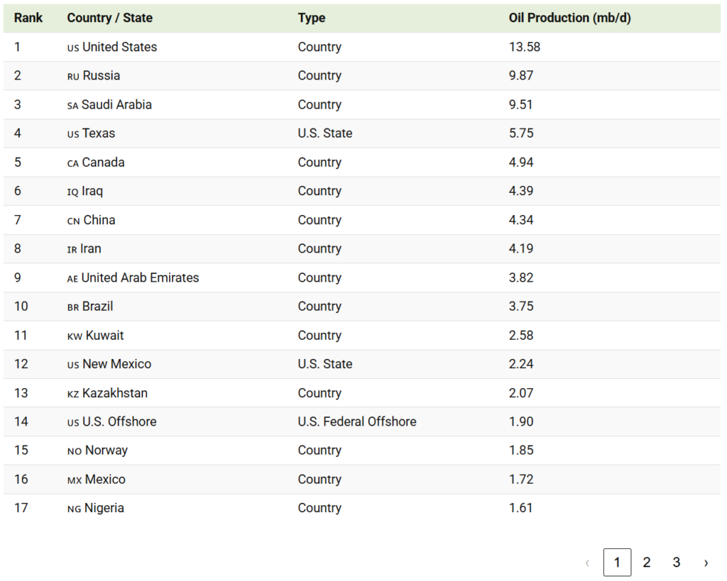 if u.s. states were countries, texas would rank 4 in oil production table