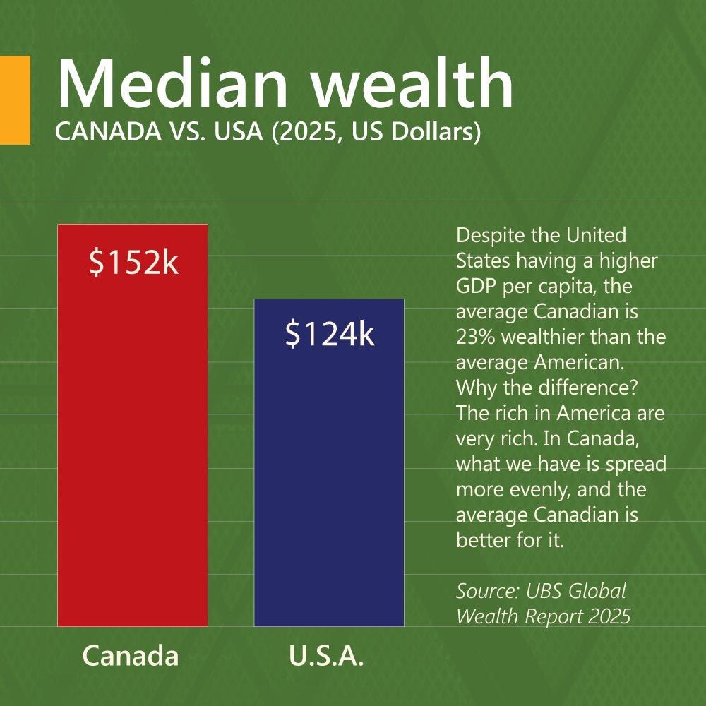 median wealth
