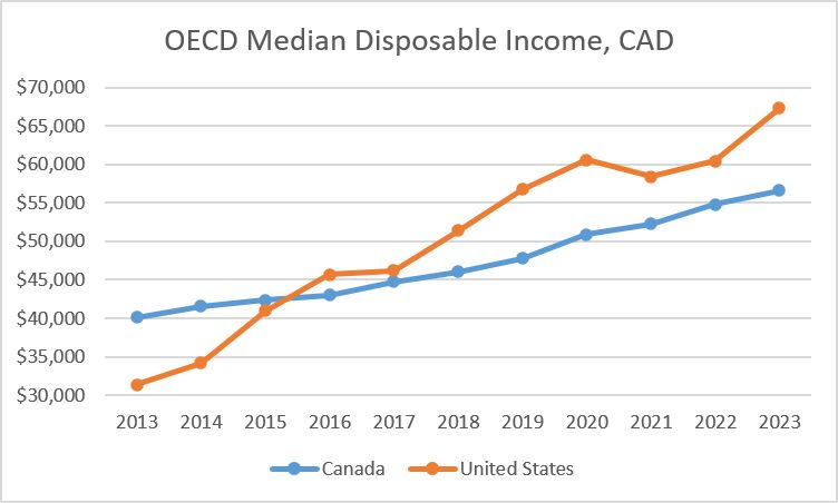 oecd median disposable income 1785246555164