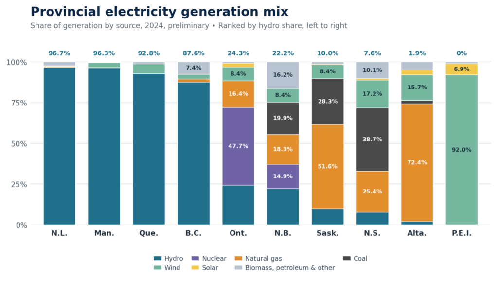 provincial electricity generation mix resource works