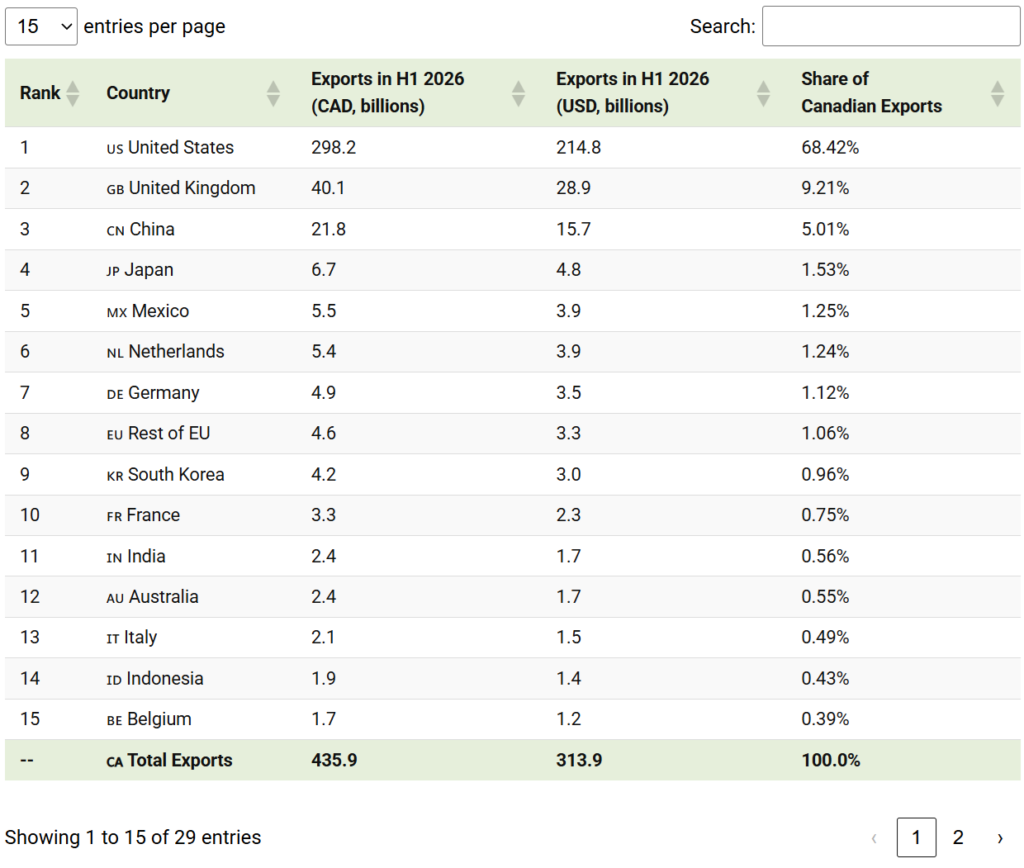 ranked canada’s biggest export partners visual capitalist table