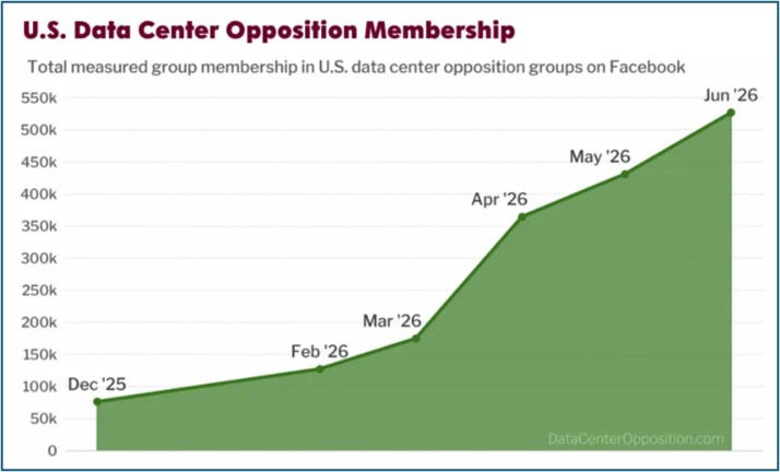 us data center opposition membership
