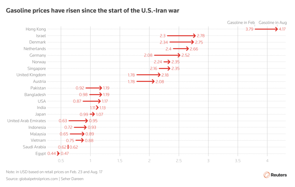 v5mrf gasoline prices have risen since the start of the u.s. iran war 