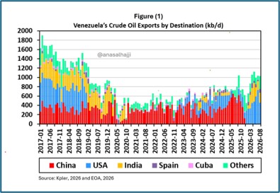 venezuela crude oil exports by destination