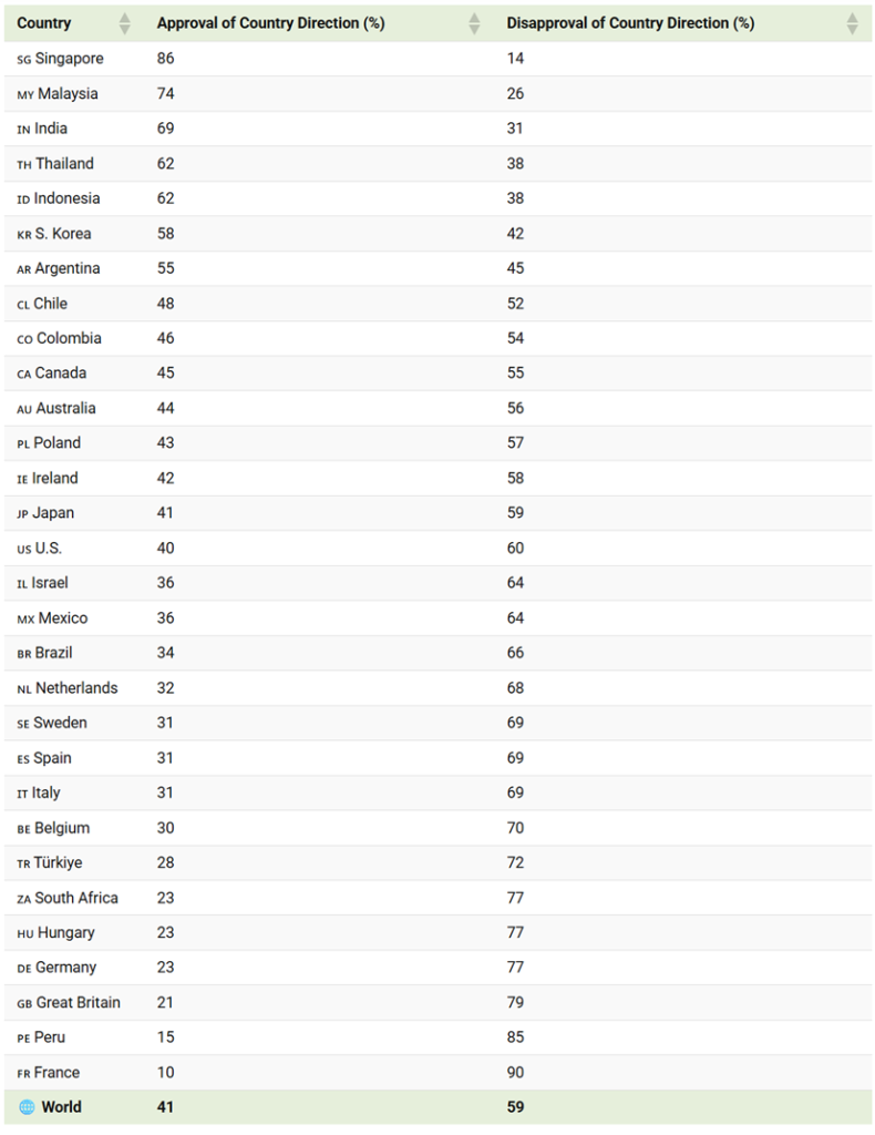 which countries think they’re on the right track table