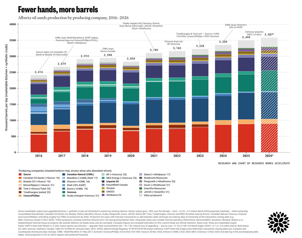 oil sands by company 2016 2026 1024x807