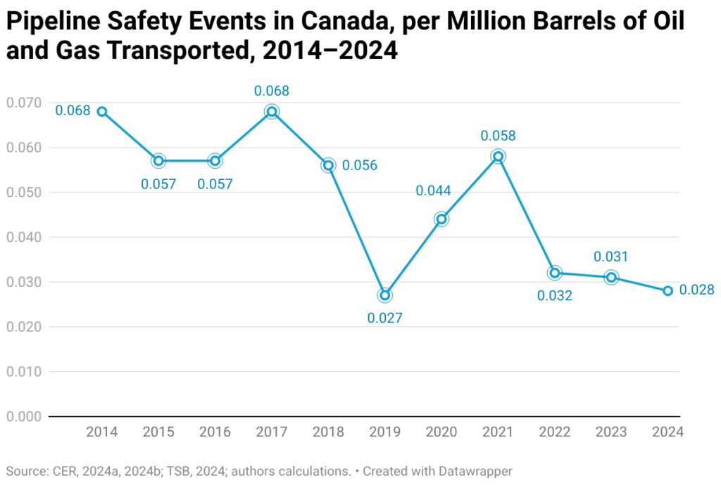 pipeline safety events in canada per million barrels of oil and gas transported 2014 2024