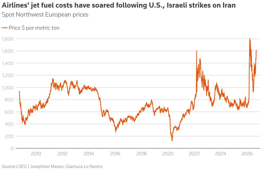 airlines' jet fuel costs have soared following u.s., israeli strikes on iran