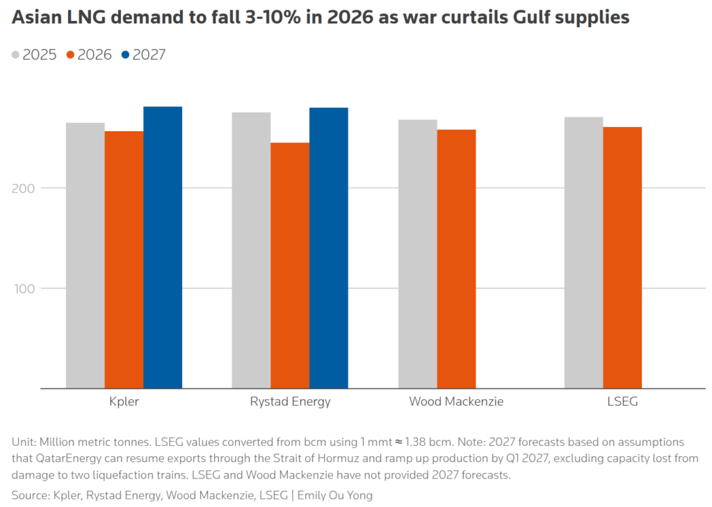 asian lng demand to fall 3 10% in 2026 as war curtails gulf supplies