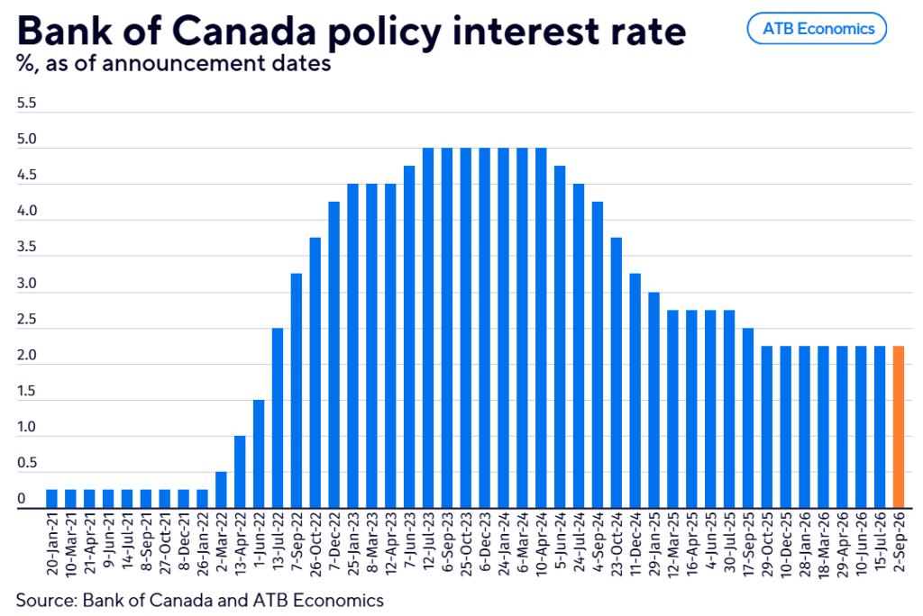 bank of canada policy interest rate atb economics