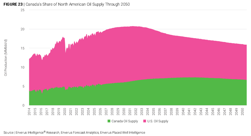 canada share of north american oil supply through 2050 enverus