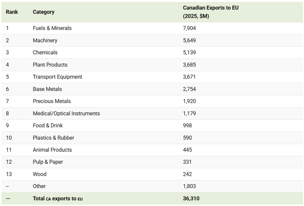 canadian exports to the european union stack up