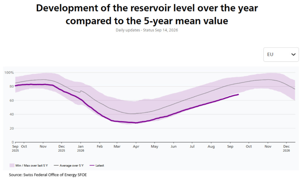 development of the reservoir level over the year compared to the 5 year mean value