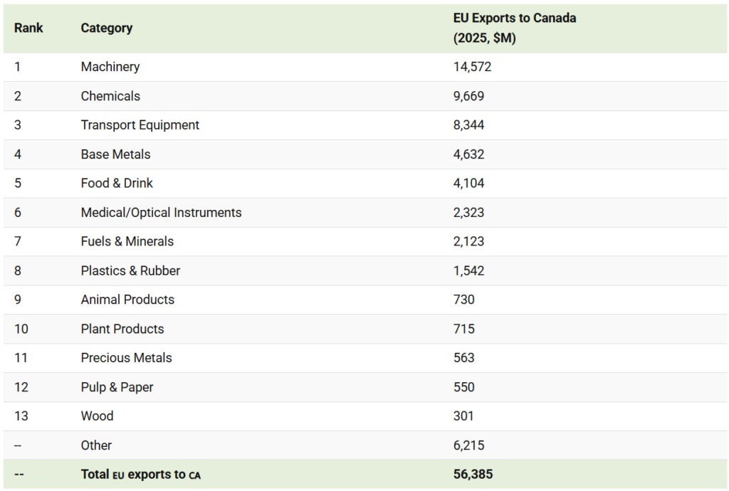 eu exports to canada break down by type of good