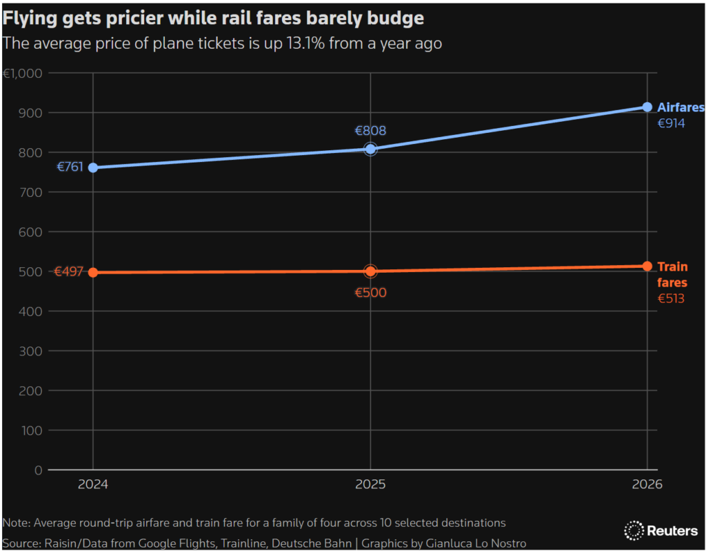 flying gets pricier while rail fares barely budge
