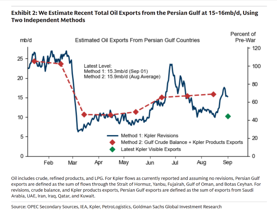 gs exports