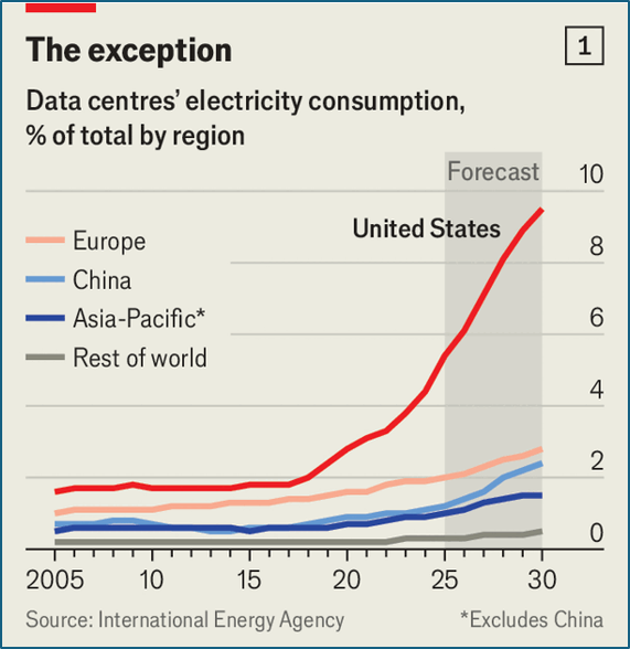 picture 2 data centres electricity consumption percent of total by region