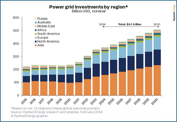 picture 3 power grid investments by region
