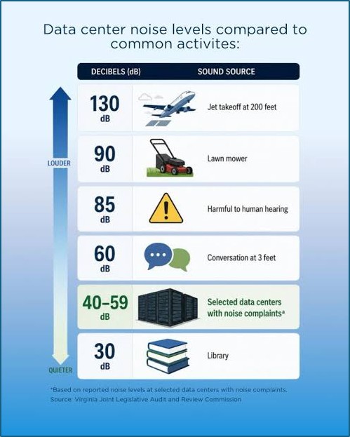 picture 4 data center noise levels compared to common activities