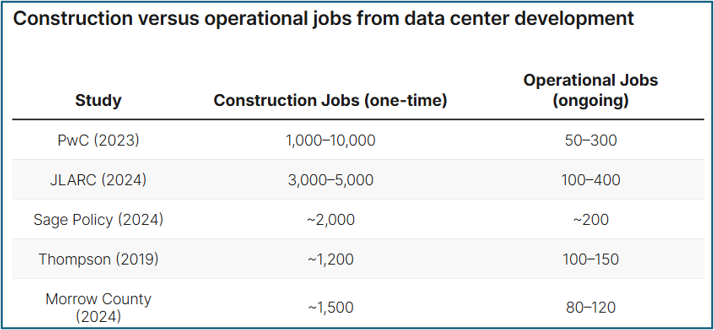 picture 6 construction versus operational jobs from data center development